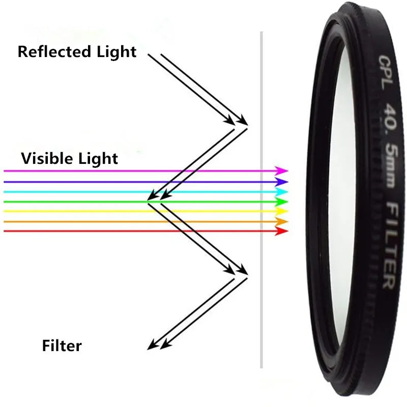 Filtro Polarizador Circular multicapa Nano recubierto, 37-82mm, CPL con vidrio óptico HD, Marco ultrafino